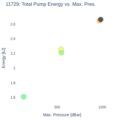 Total Pump Energy vs. Max. Pres.