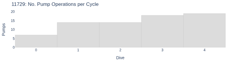 No. Pump Operations per Cycle