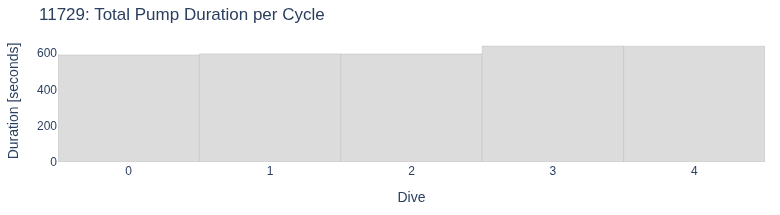 Total Pump Duration per Cycle