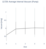 Average Internal Vacuum (Pump)