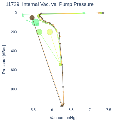 Internal Vac. vs. Pump Pressure