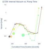 Internal Vacuum vs. Pump Time