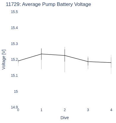 Average Pump Battery Voltage
