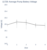 Average Pump Battery Voltage