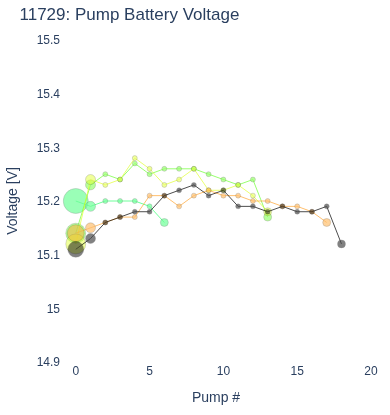 Pump Battery Voltage