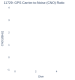 GPS Carrier-to-Noise (CNO) Ratio