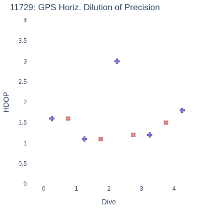GPS Horiz. Dilution of Precision