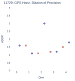GPS Horiz. Dilution of Precision