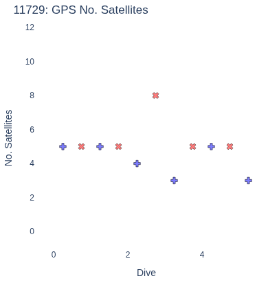 GPS No. Satellites