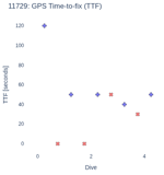 GPS Time-to-fix (TTF)