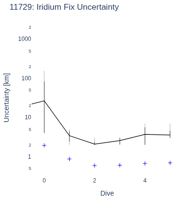 Iridium Fix Uncertainty