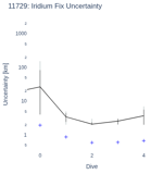 Iridium Fix Uncertainty