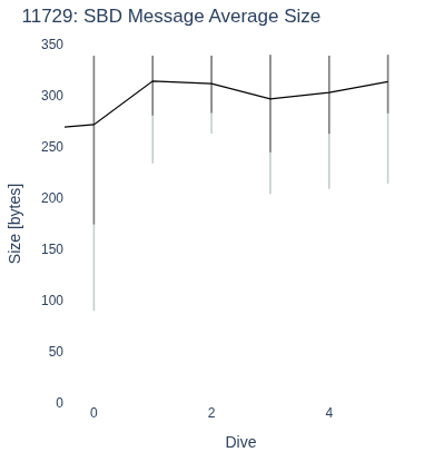 SBD Message Average Size