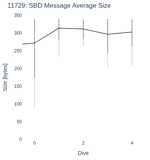 SBD Message Average Size