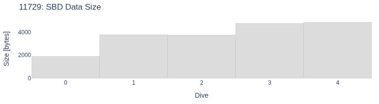 SBD Data Size