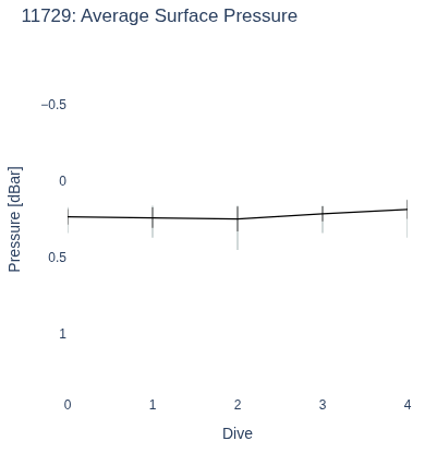 Average Surface Pressure
