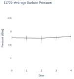 Average Surface Pressure