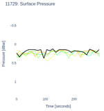 Surface Pressure