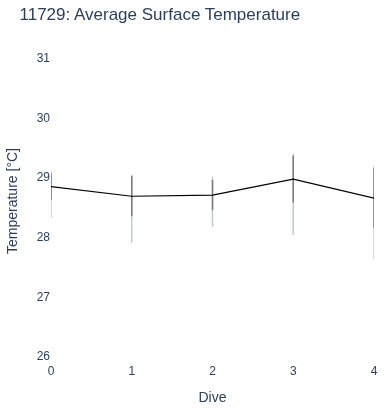 Average Surface Temperature