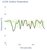 Surface Temperature
