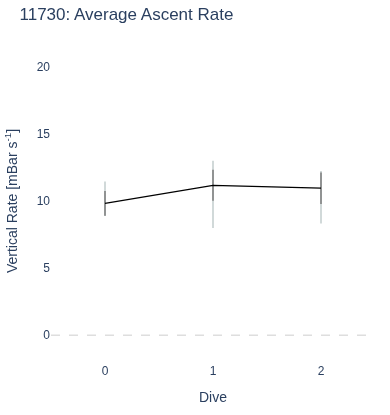 Average Ascent Rate