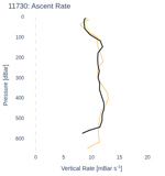 Ascent Rate