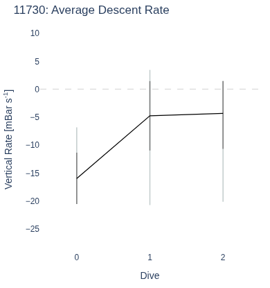 Average Descent Rate