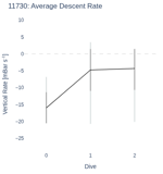 Average Descent Rate