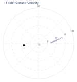 Surface Velocity