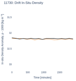 Drift In-Situ Density