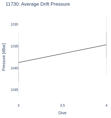 Average Drift Pressure