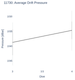 Average Drift Pressure