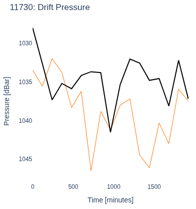 Drift Pressure