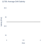 Average Drift Salinity