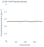 Drift Potential Density