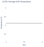 Average Drift Temperature