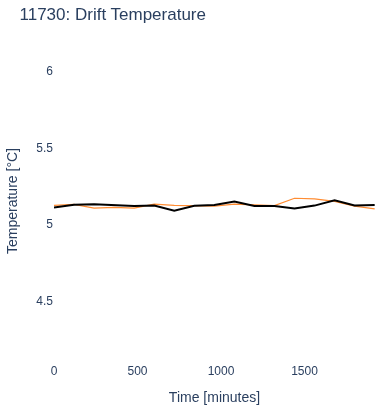 Drift Temperature