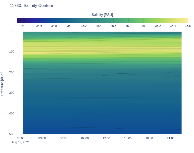 Salinity Contour