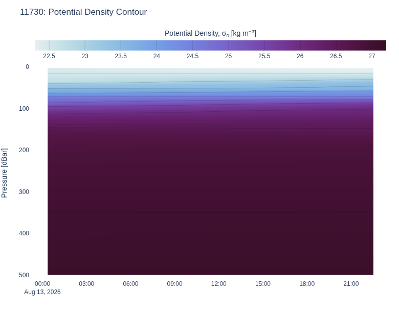 Potential Density Contour