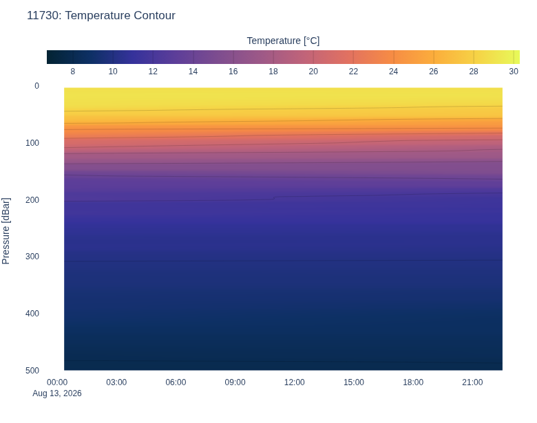 Temperature Contour