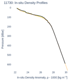 In-situ Density Profiles