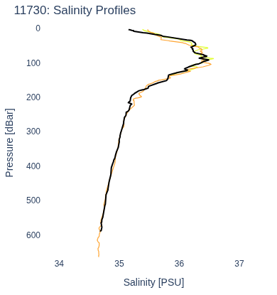 Salinity Profiles