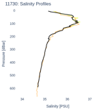 Salinity Profiles