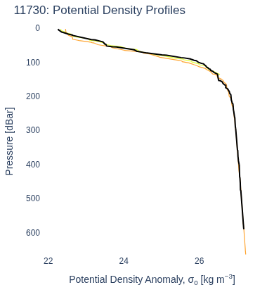 Potential Density Profiles