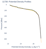 Potential Density Profiles