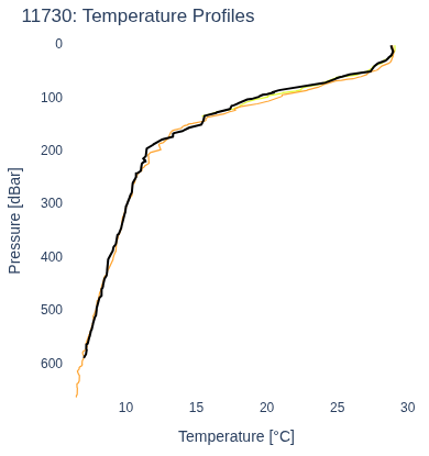 Temperature Profiles