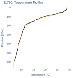 Temperature Profiles