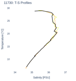 T-S Profiles