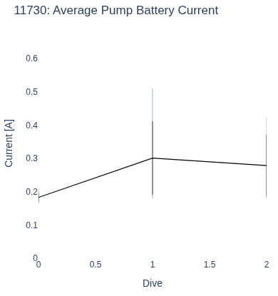 Average Pump Battery Current