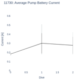 Average Pump Battery Current
